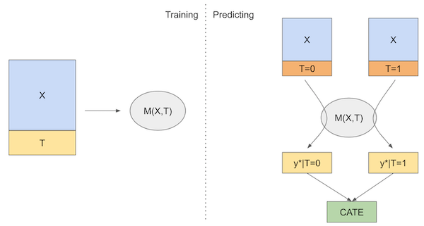 Схема работы модели S-learner. Источник: статья Causal Inference for The Brave and True на гитхабе, раздел 21 - Meta Learners