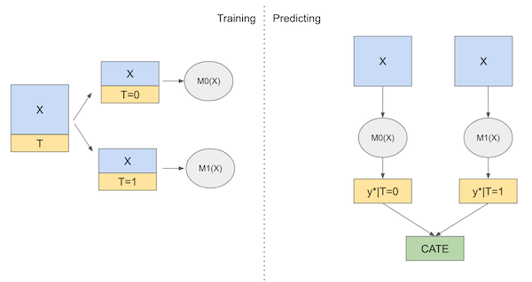 Схема работы модели T-learner. Источник: статья Causal Inference for The Brave and True на гитхабе, раздел 21 - Meta Learners