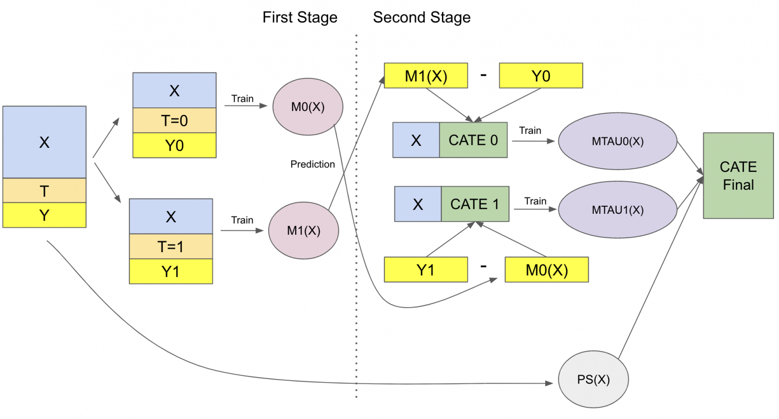 Схема работы модели X-learner. Источник: статья Causal Inference for The Brave and True на гитхабе, раздел 21 - Meta Learners