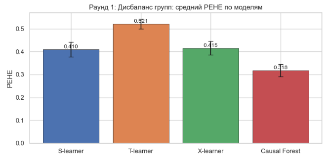 Значения PEHE по каждой модели после первого раунда