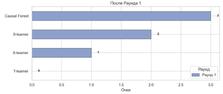 Распределение моделей после первого раунда. Лидирует Causal Forest 