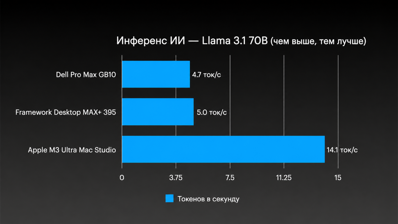 Как я объединил четыре Mac Studio в один компьютер с 1,5 ТБ – и запустил ИИ, который не влезает ни в одну видеокарту - 11