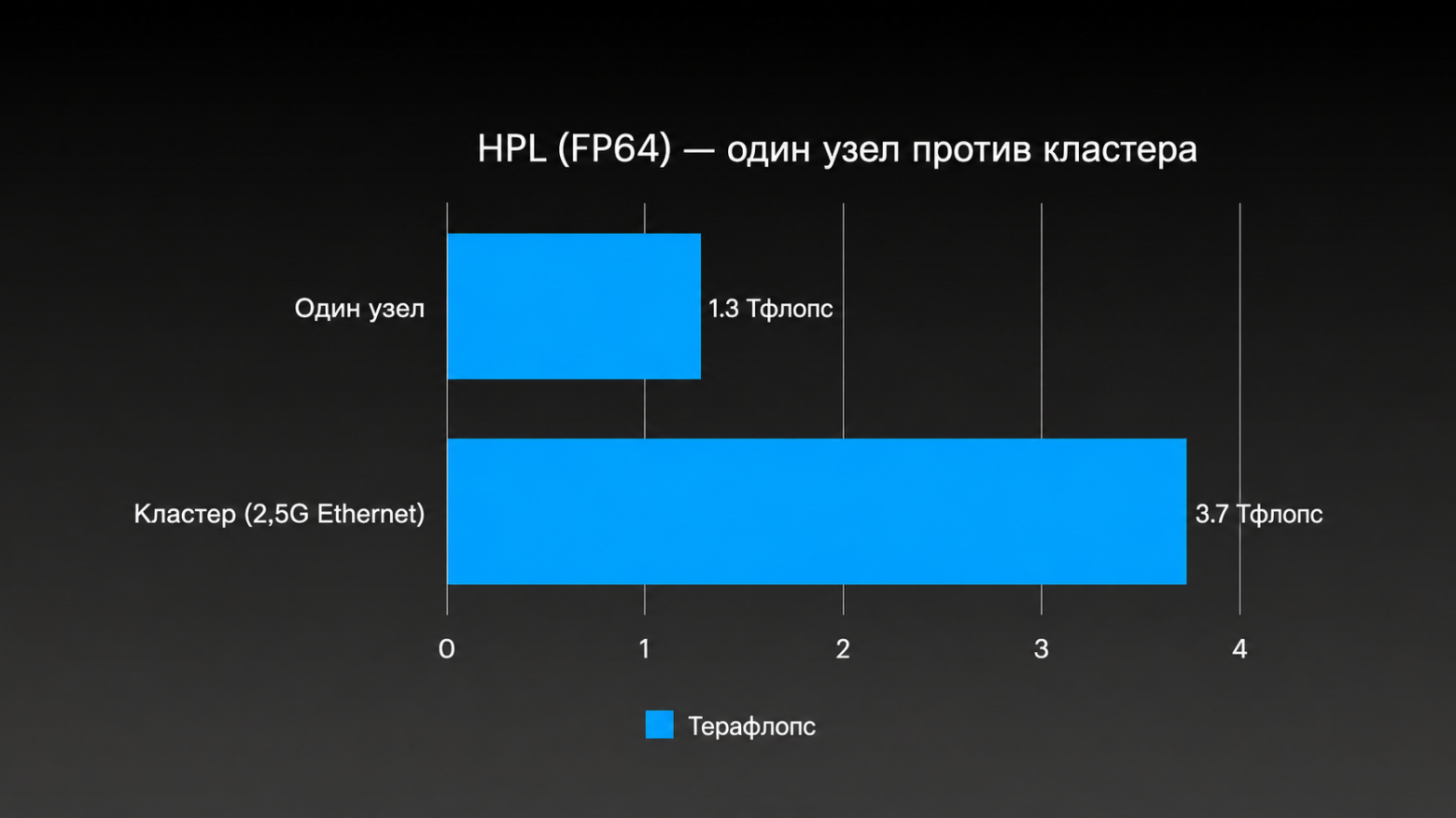 Как я объединил четыре Mac Studio в один компьютер с 1,5 ТБ – и запустил ИИ, который не влезает ни в одну видеокарту - 13