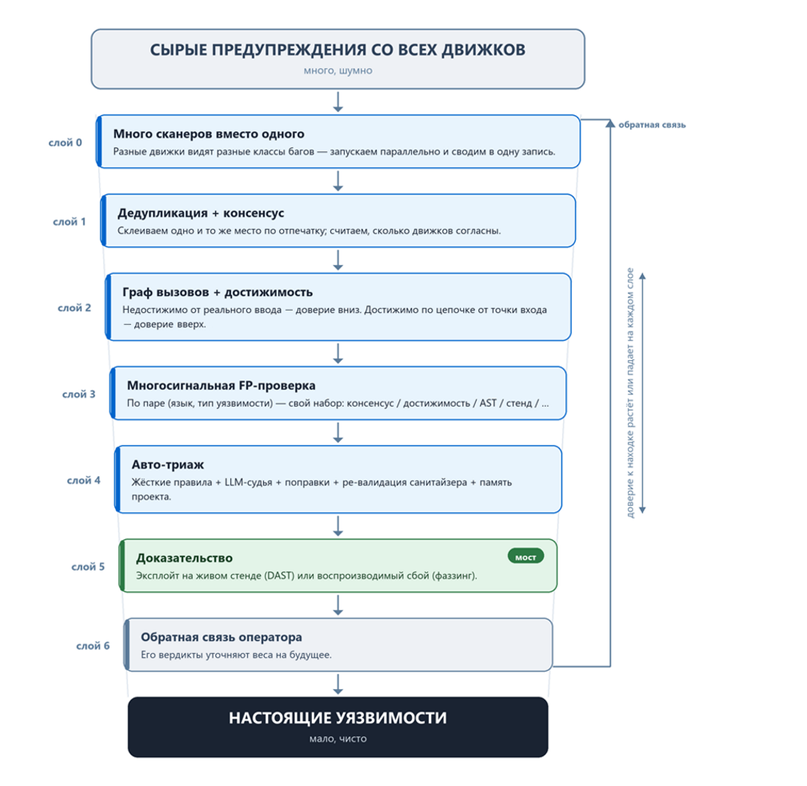 Мост между SAST и фаззингом: как из сработки SAST получить подтверждённую уязвимость - 2