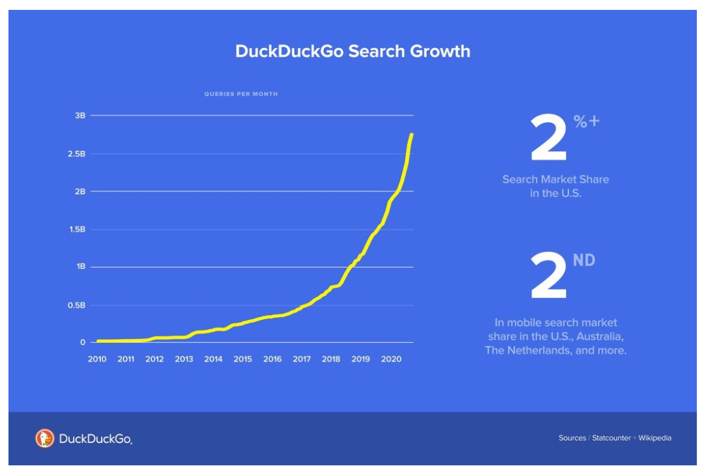 Источник: https://spreadprivacy.com/duckduckgrowing/