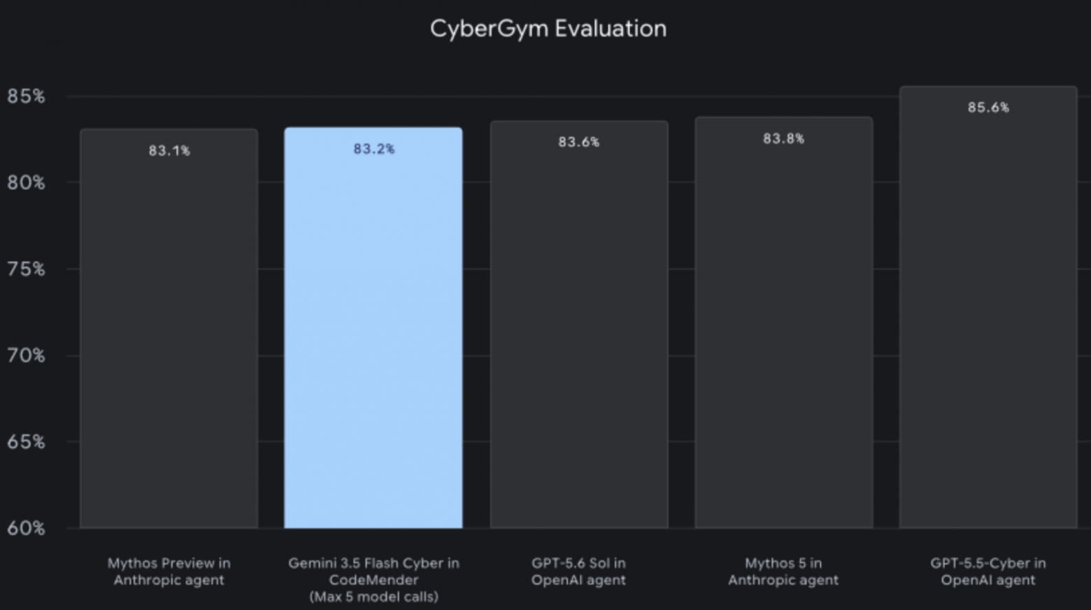 Сравнение результатов в CyberGym. Источник.