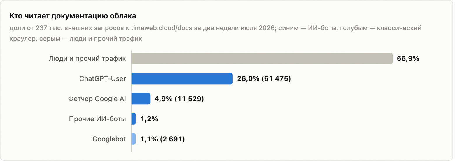 Кто читает документацию облака