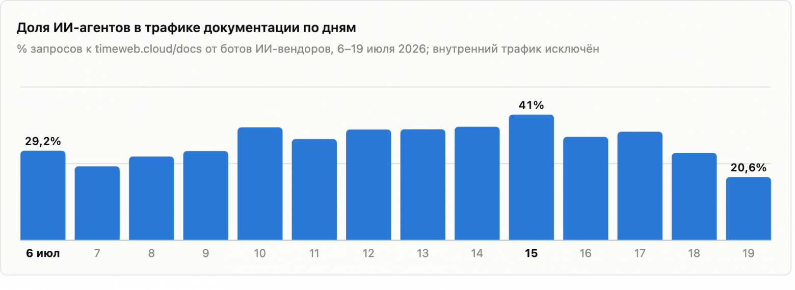 Доля ИИ-агентов в трафике документации по дням