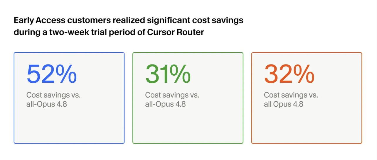Качество топовых моделей на 60% дешевле: Cursor представили Router - 2 Качество топовых моделей на 60% дешевле: Cursor представили Router - 2