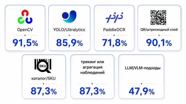 Частотность применения конкретных методов