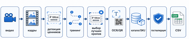 Пайплайн работы модели