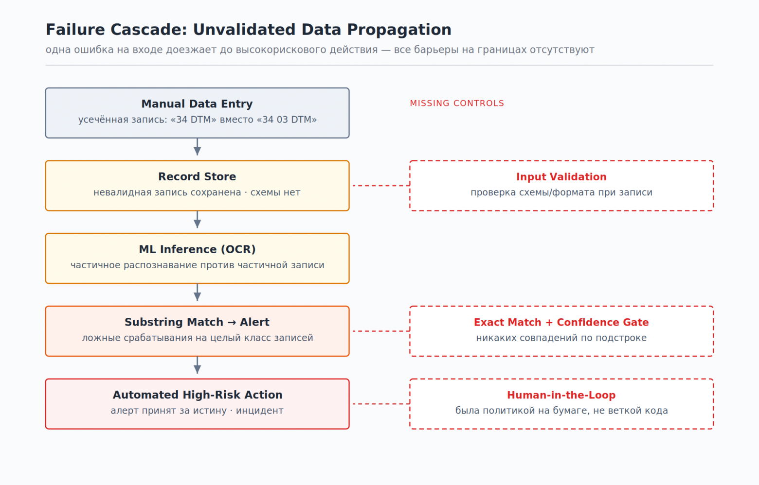 Схема 2, Failure Cascade (кейс Flock): каскад отказа от опечатки до задержания.