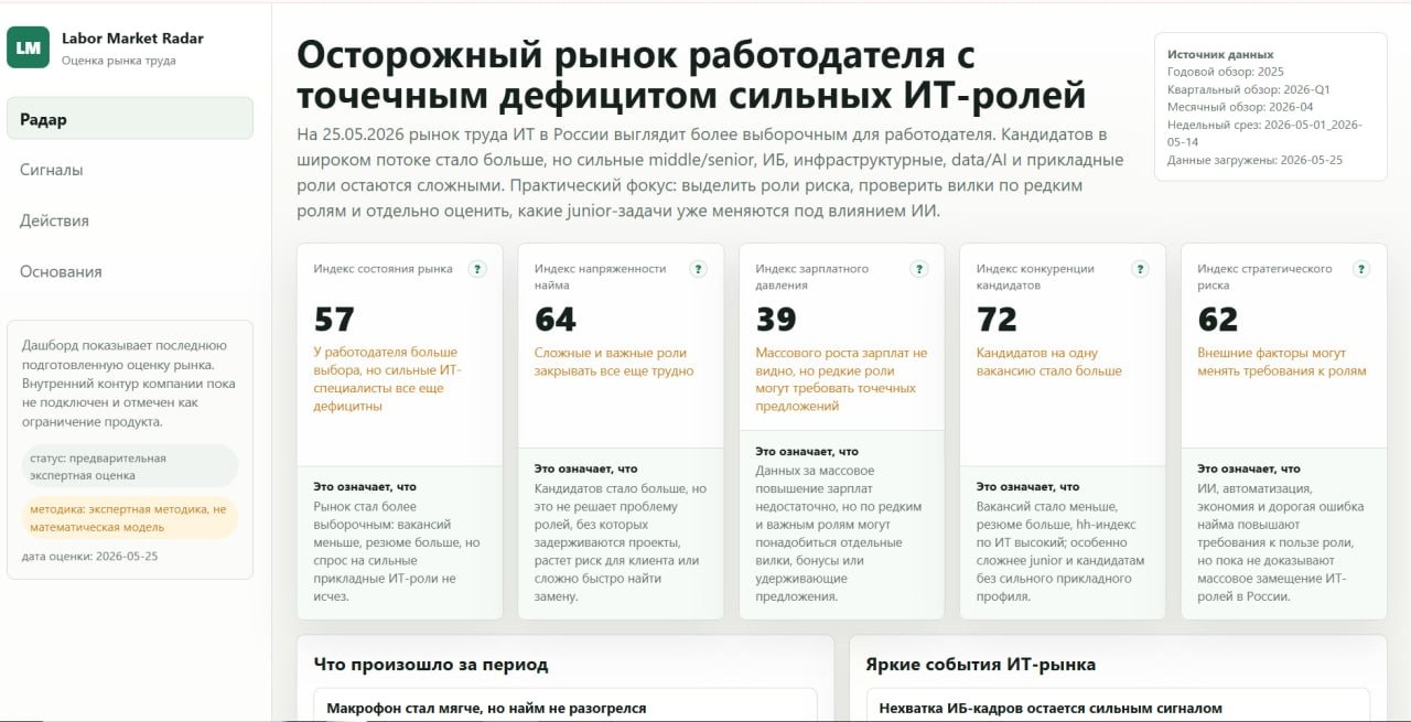 Вот, как выглядит часть дашборда