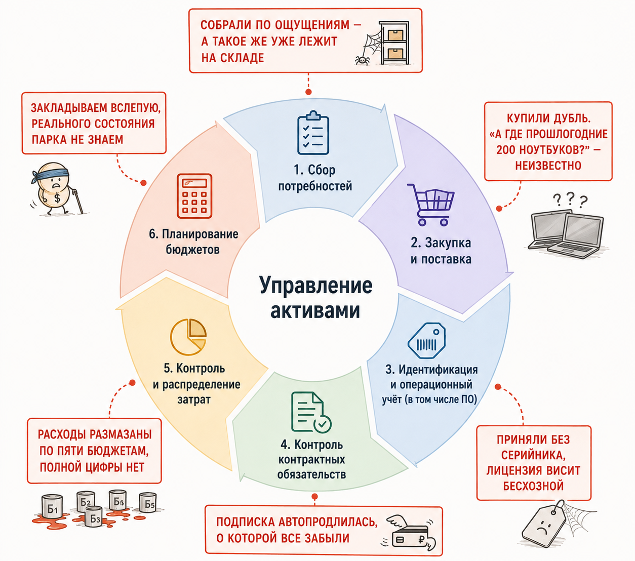 Зачем вообще нужен этот ваш ITAM? - 3 Зачем вообще нужен этот ваш ITAM? - 3