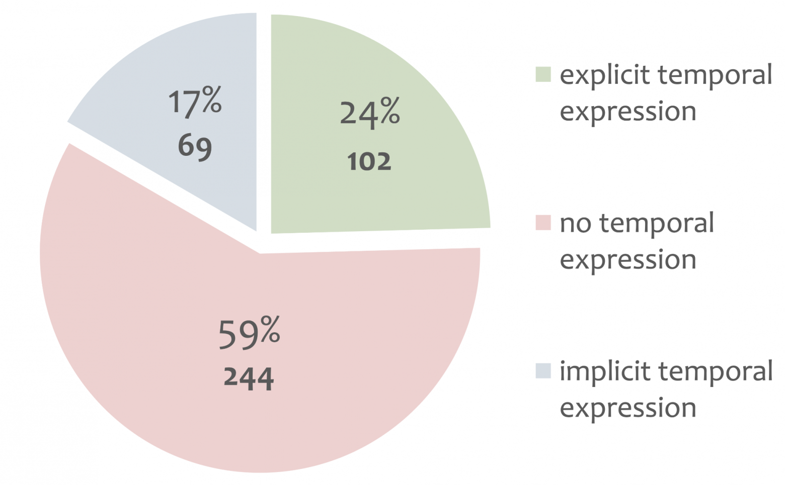 Рисунок 6. Explicit temporal expression — время названо явно; implicit temporal expression — время задано через выражения вроде «вчера» или «на прошлой неделе»; no temporal expression — дата не названа в тексте и восстанавливается по временной метке сессии.