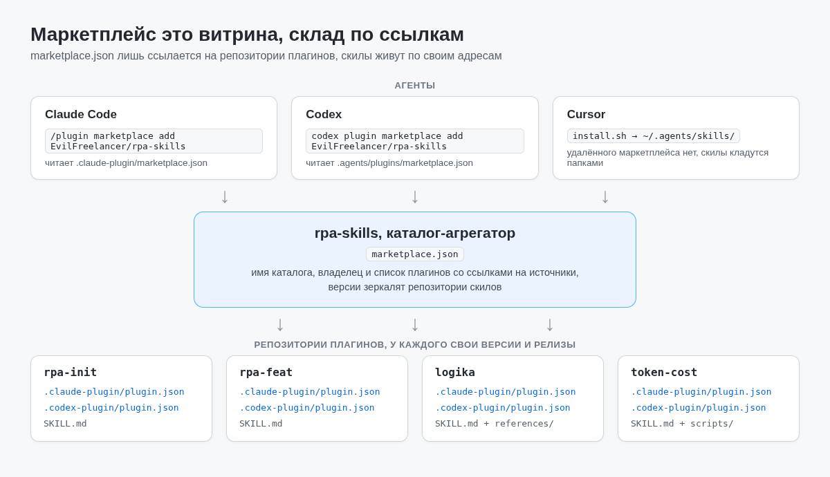 Схема каталога rpa-skills, агенты ходят в marketplace.json, а тот ссылается на репозитории плагинов