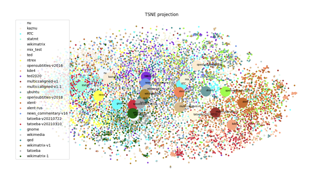 t-SNE-проекция эмбеддингов LaBSE для казахских предложений из разных датасетов