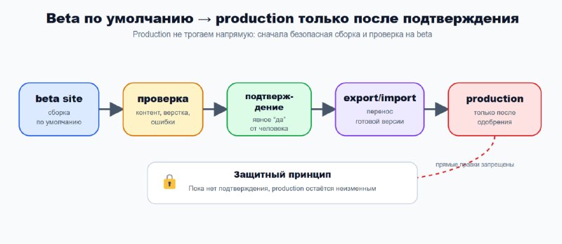 Как я разрабатывал агента для сбора страниц на Elementor - 4 Как я разрабатывал агента для сбора страниц на Elementor - 4