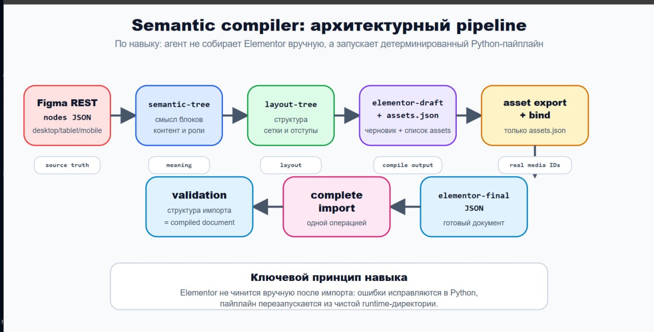 Как я разрабатывал агента для сбора страниц на Elementor - 7 Как я разрабатывал агента для сбора страниц на Elementor - 7