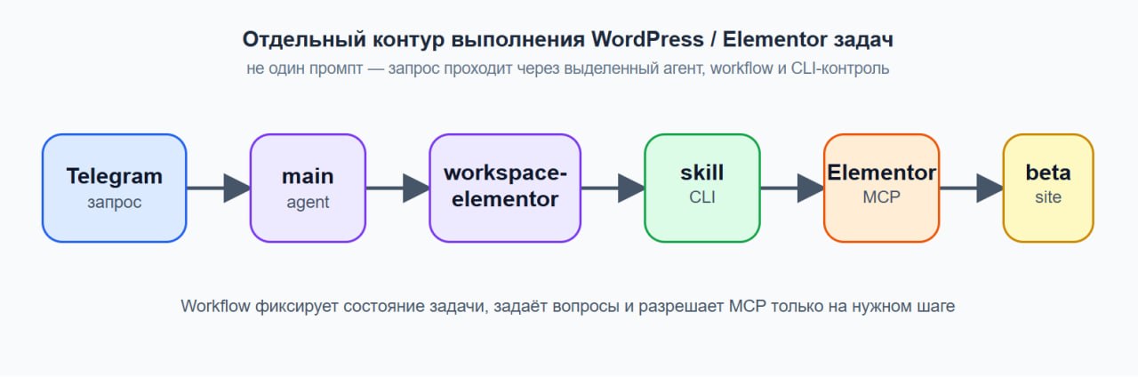 Как я разрабатывал агента для сбора страниц на Elementor - 1 Как я разрабатывал агента для сбора страниц на Elementor - 1