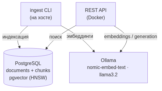 Локальная RAG-система на Go, PostgreSQL и Ollama без облачных API - 3
