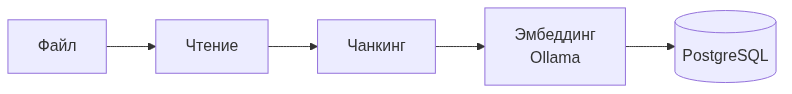 Локальная RAG-система на Go, PostgreSQL и Ollama без облачных API - 4