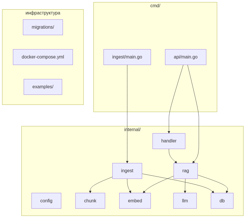 Локальная RAG-система на Go, PostgreSQL и Ollama без облачных API - 7