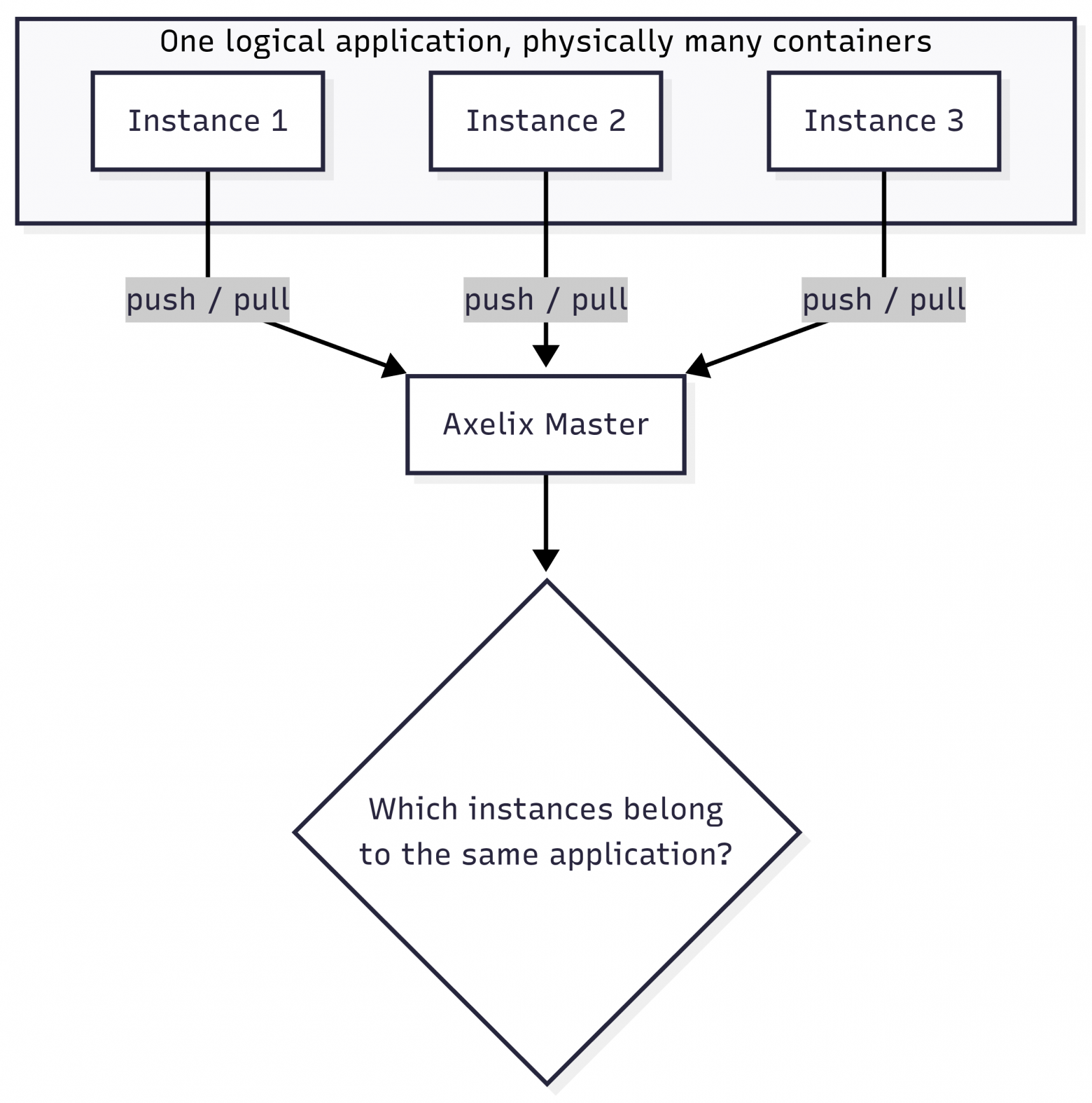 Axelix Instances Discovery