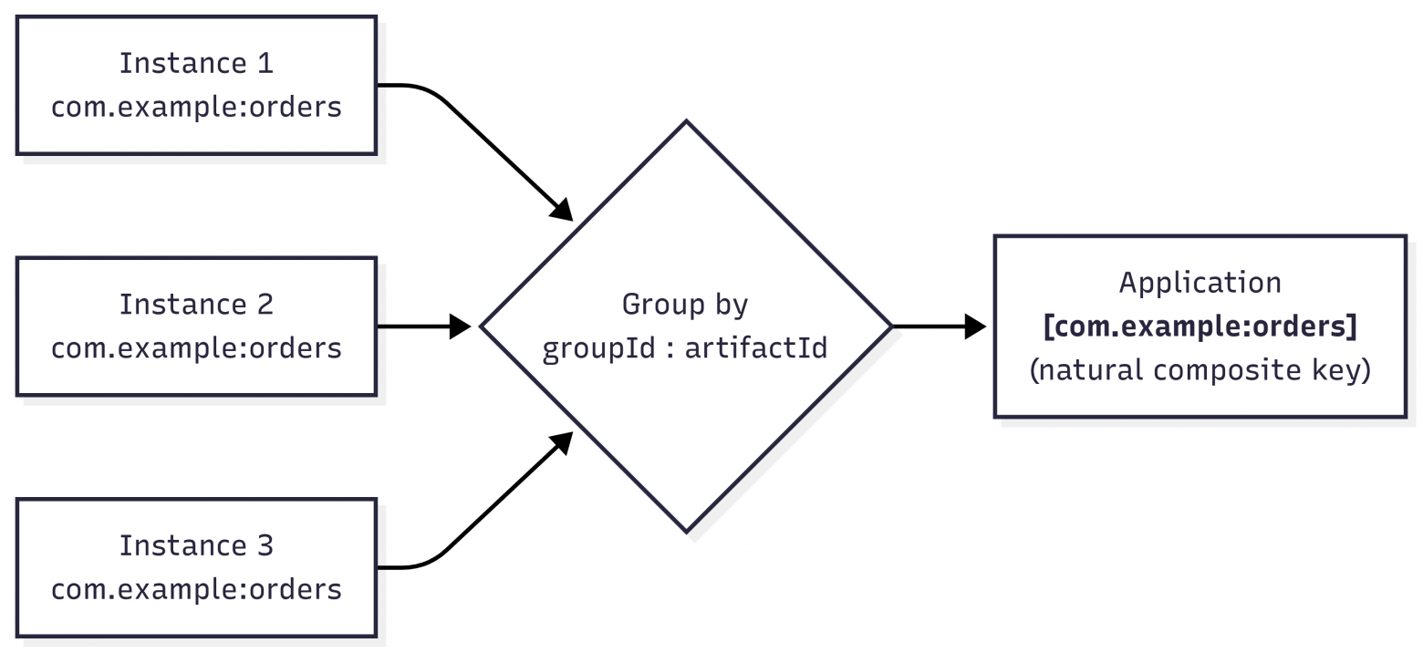 Axelix Instances Grouping