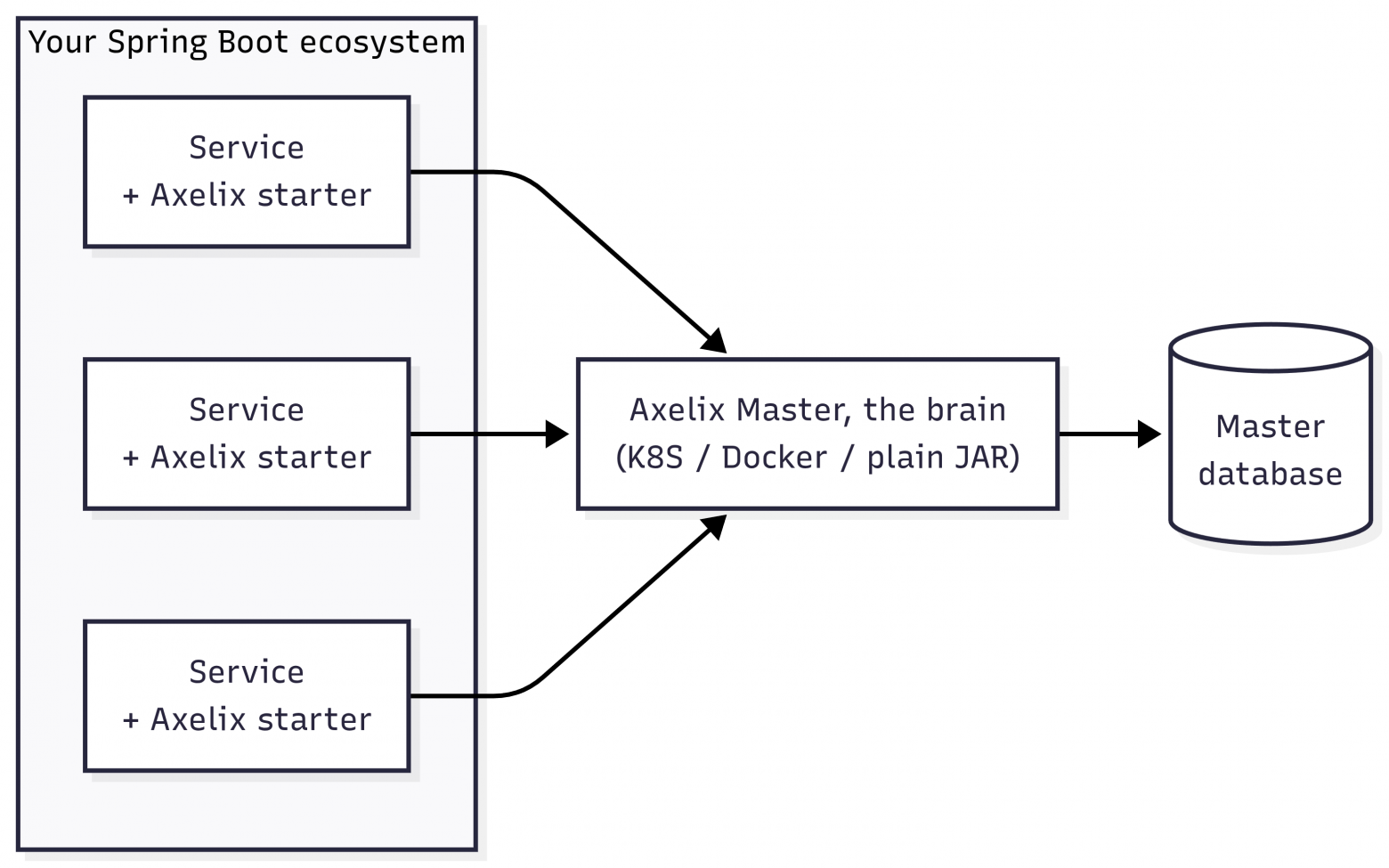 Axelix Architecture