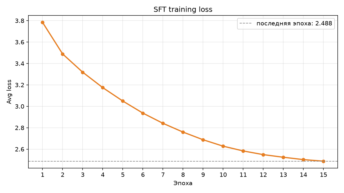 Своя GPT-like LLM по WH40K с нуля. Часть 4: Дообучение на вопрос–ответ (SFT) - 1 Своя GPT-like LLM по WH40K с нуля. Часть 4: Дообучение на вопрос–ответ (SFT) - 1
