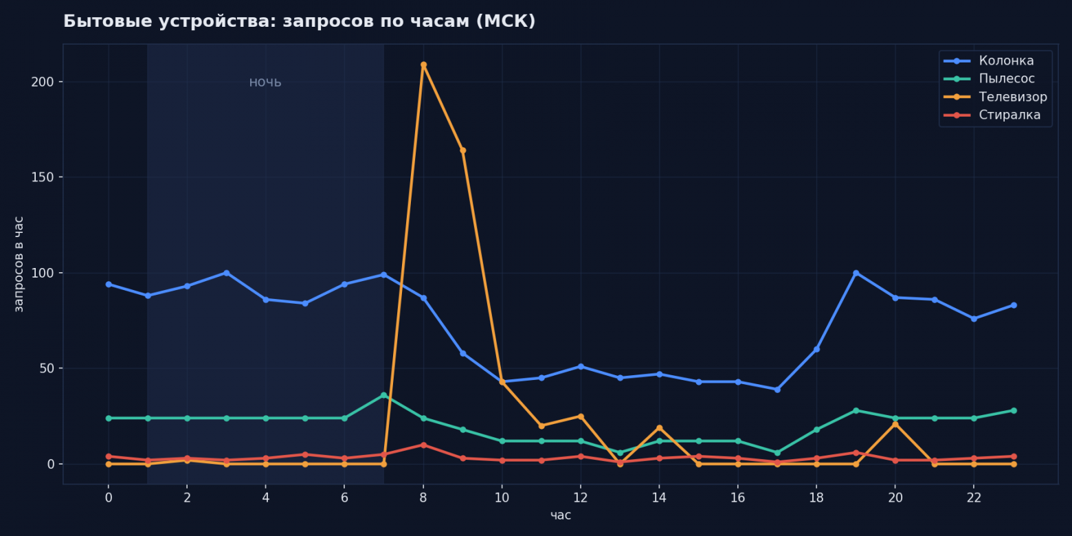 Суточный цикл четырёх бытовых приборов. Телевизор — единственный с выраженным профилем активности