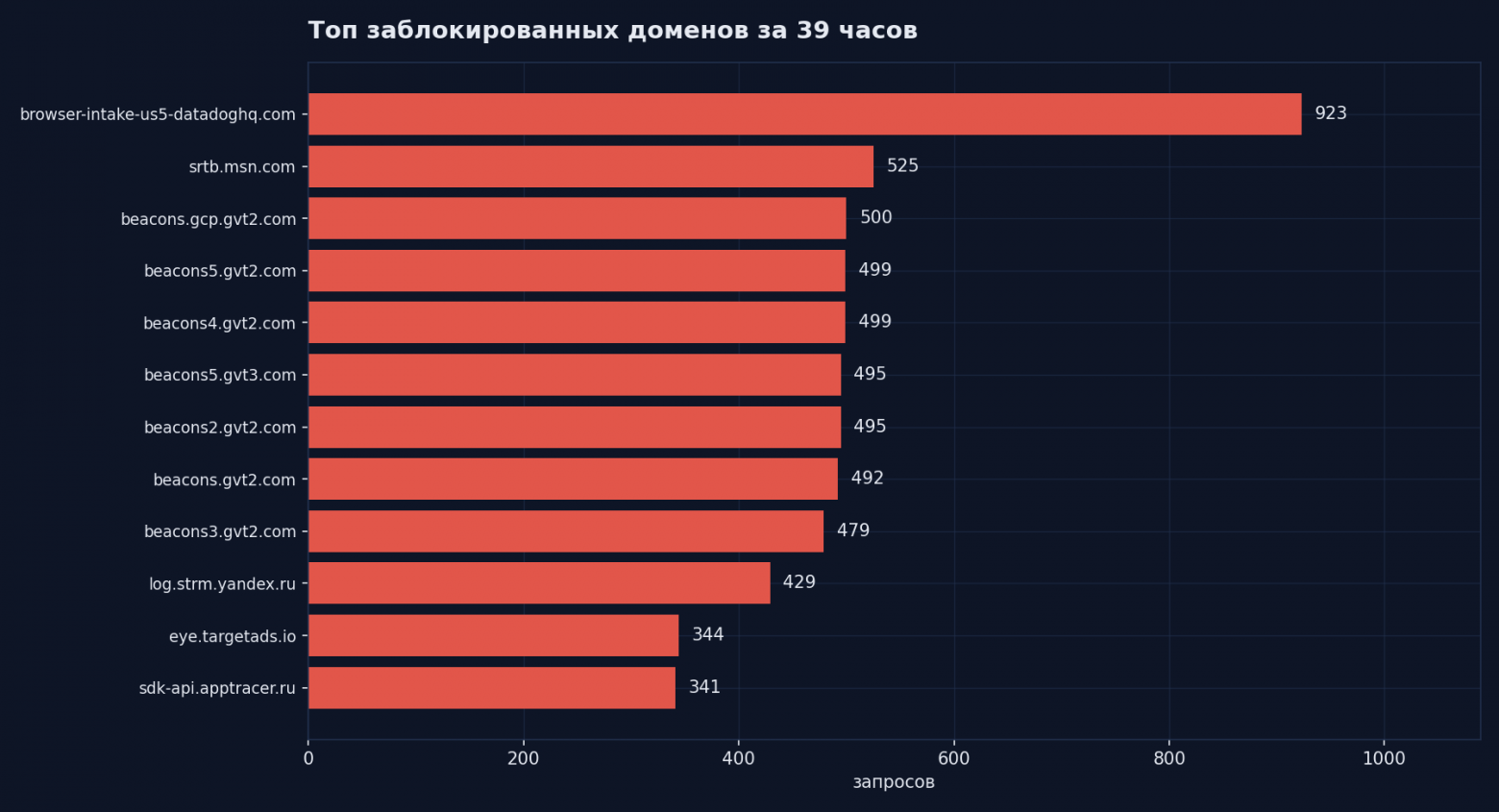 Почти половина заблокированного — девять поддоменов одного семейства