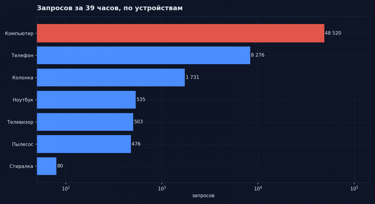Компьютер ожидаемо впереди, но интересна не величина, а соотношение числа запросов и числа доменов