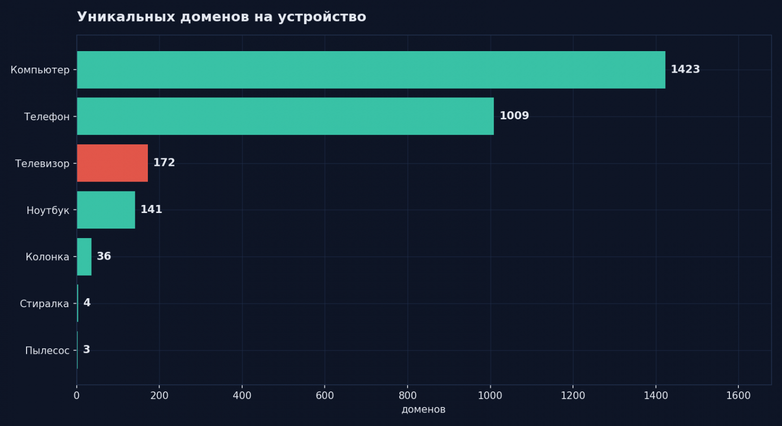 Телевизор дал в полсотни раз меньше запросов, чем компьютер, но обошёл по разнообразию адресатов всё, кроме него и телефона