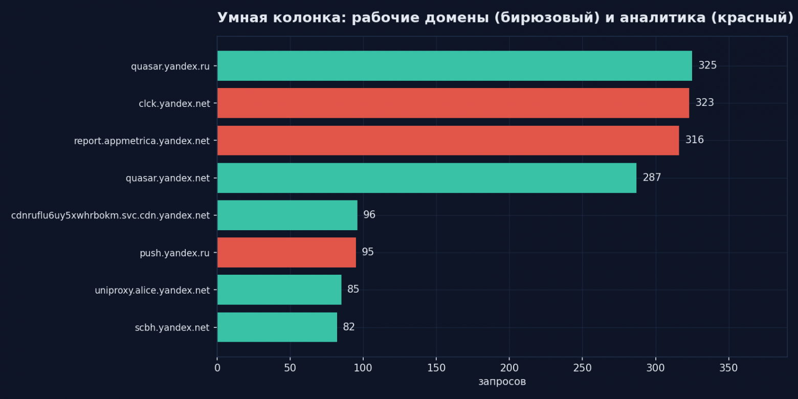 На каждое обращение по делу приходится обращение в аналитику