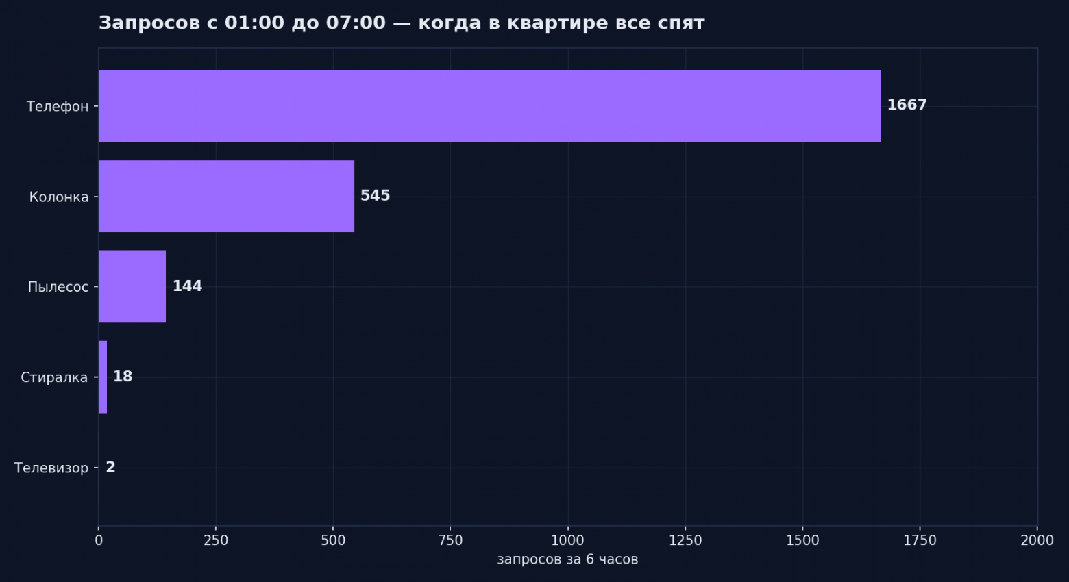 С часу до семи утра. Телевизор — единственный, кто действительно спит