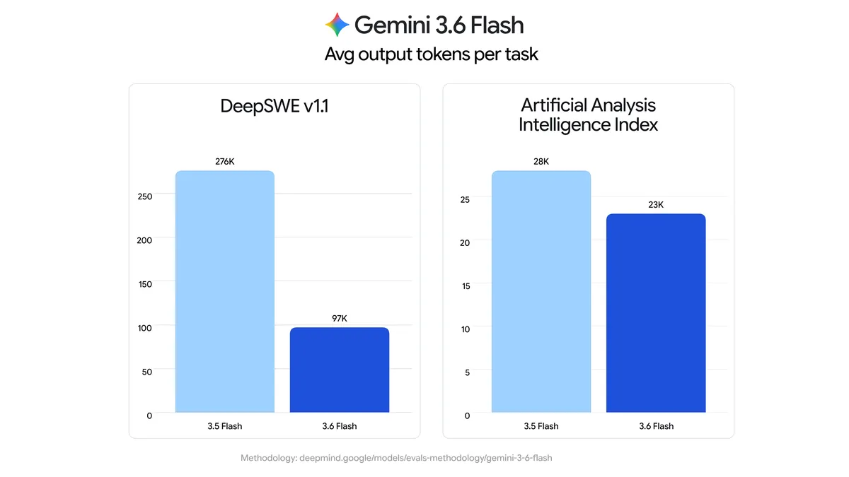Gemini 3.6 Flash: модель не стала умнее, но стала гениально дешёвой - 3