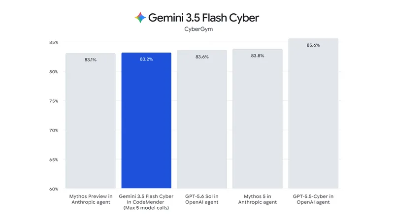 Gemini 3.6 Flash: модель не стала умнее, но стала гениально дешёвой - 9