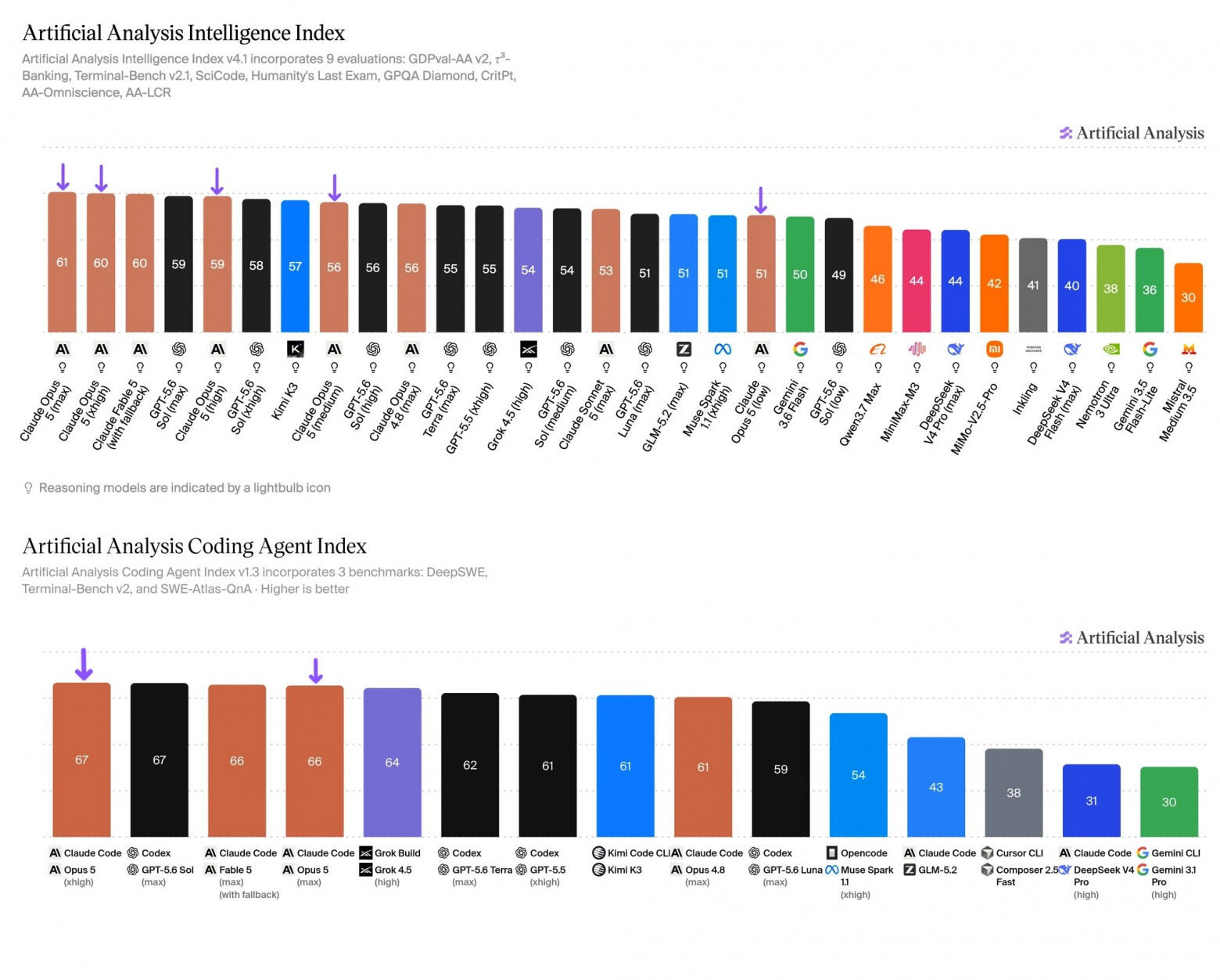 Artificial Analysis Intelligence Index и Coding Agent Index для Opus 5, Fable 5 и других моделей