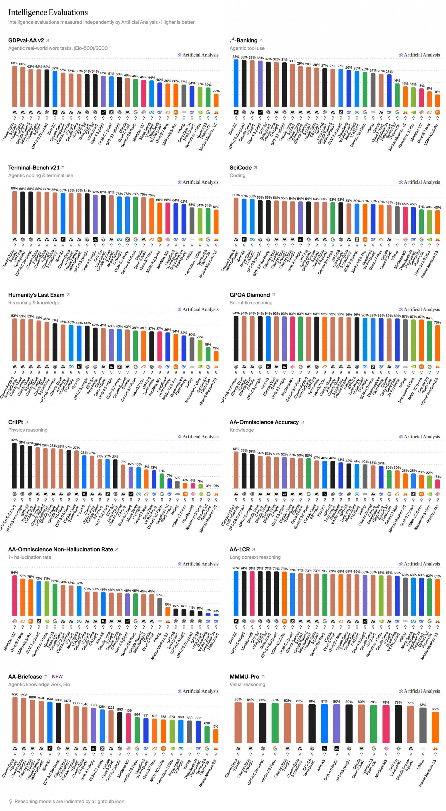 Разбивка Opus 5 по отдельным оценкам Artificial Analysis