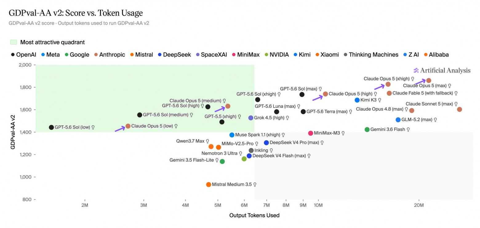 Зависимость результата GDPval-AA v2 от effort и использованных output tokens
