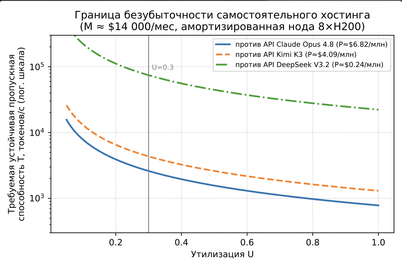 График 1
