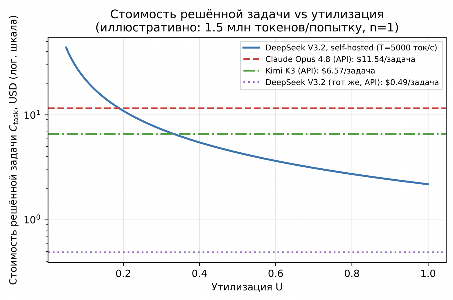 График 2