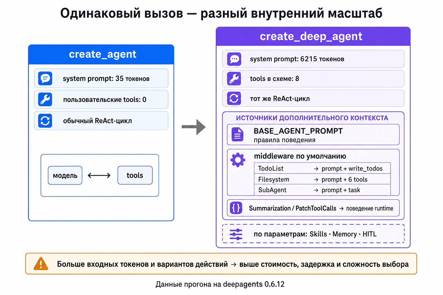 Одинаковый вызов create_agent и create_deep_agent приводит к разному внутреннему масштабу