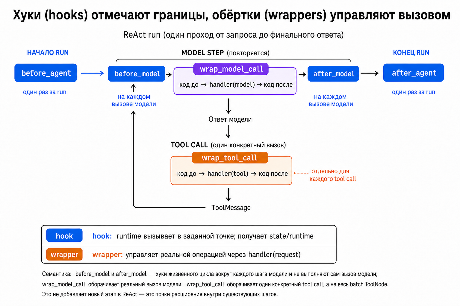 Хуки отмечают границы ReAct-цикла, обёртки управляют вызовами модели и инструментов