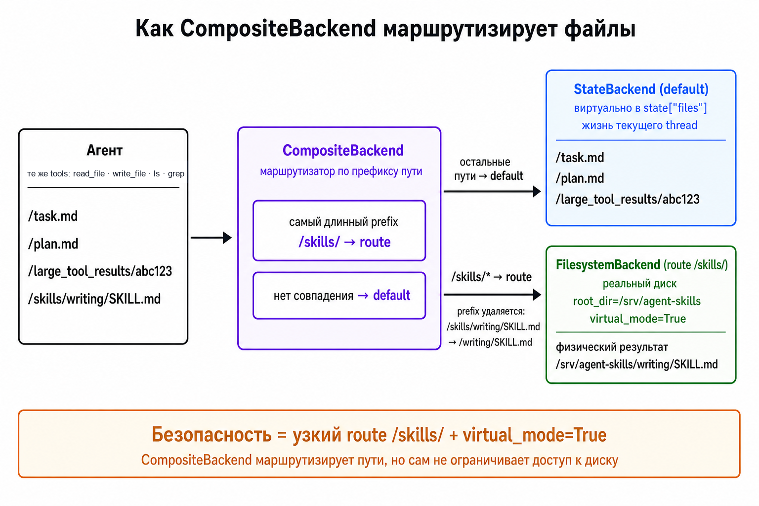 Как CompositeBackend направляет виртуальные пути в разные бэкенды