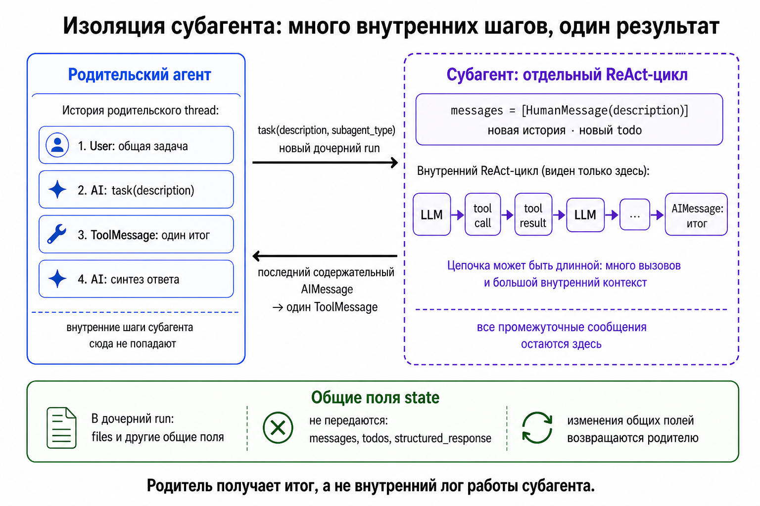 Субагент выполняет внутренний ReAct-цикл и возвращает родителю один ToolMessage