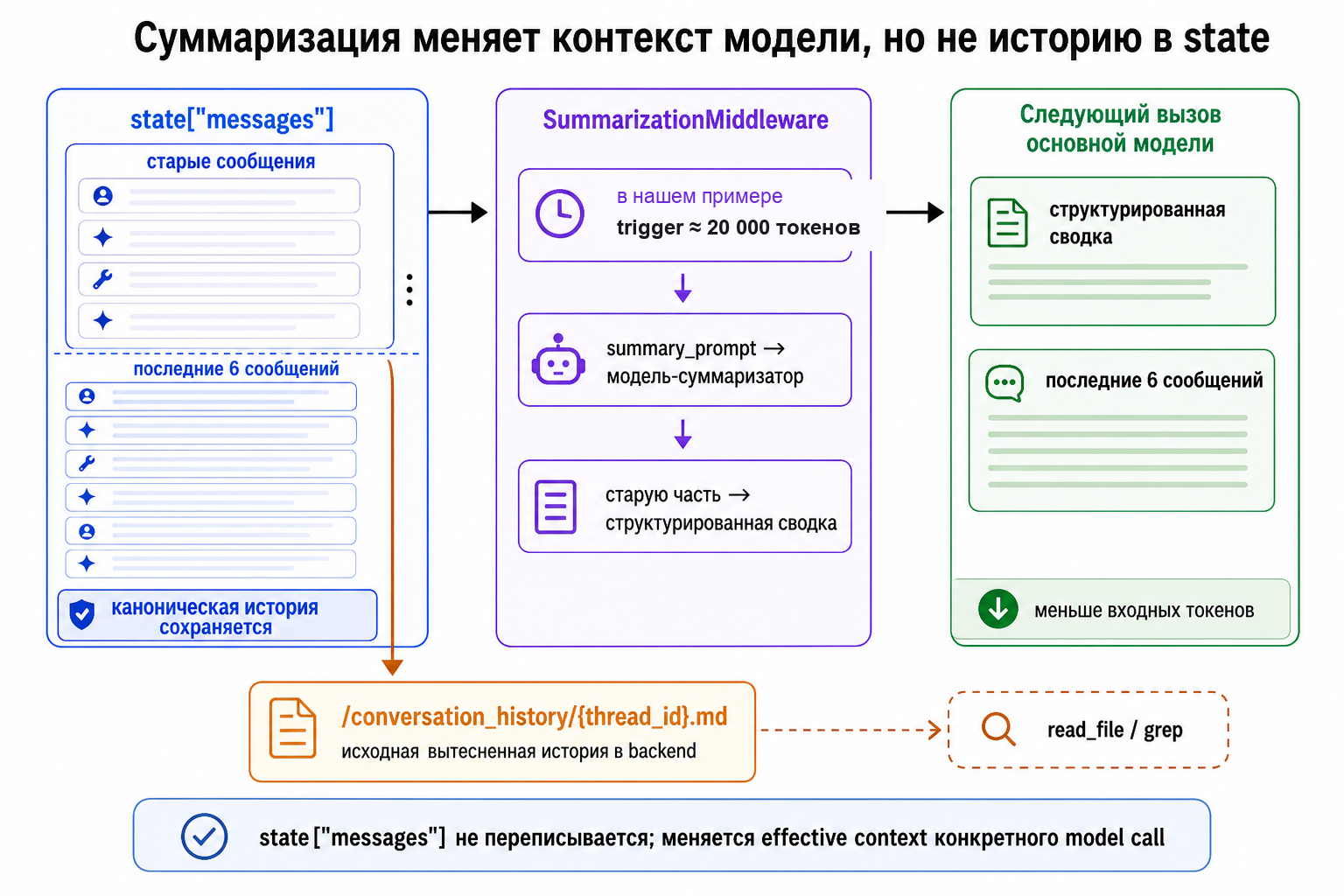 Суммаризация меняет контекст следующего вызова модели, сохраняя полную историю в state