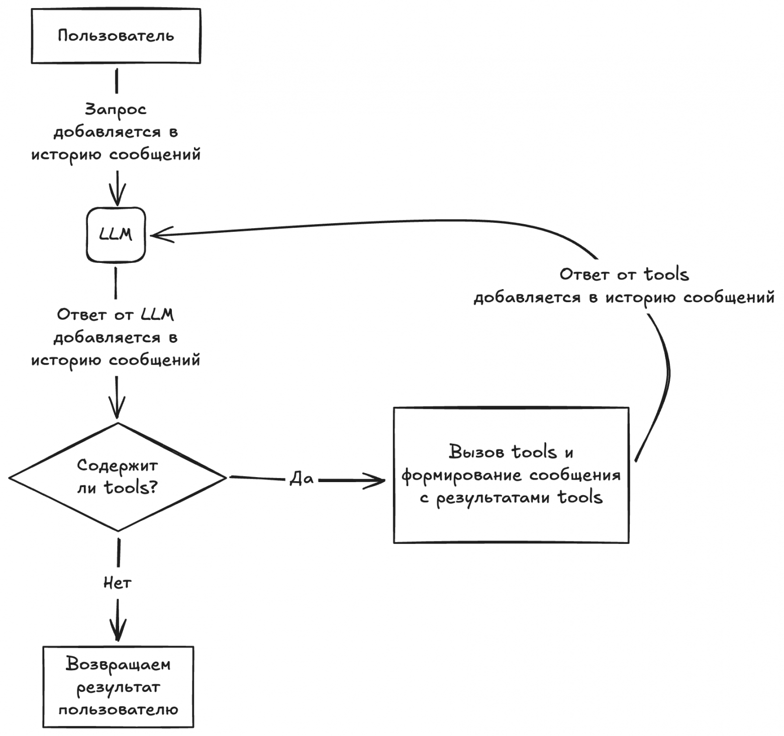 ReAct-цикл: модель вызывает инструменты и возвращается к рассуждению